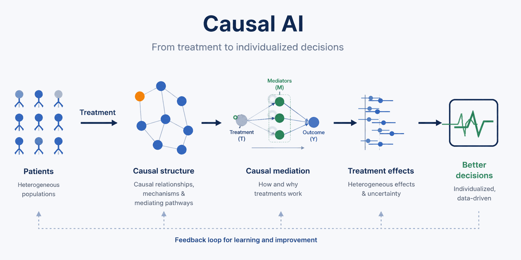 Causal AI and Causal Mediation for Individualized Treatment Decisions