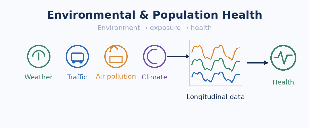 Environmental and Population Health