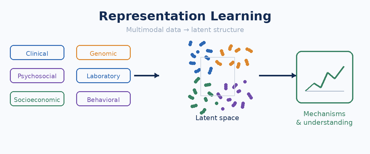 Representation Learning and Multimodal Biomedical Data